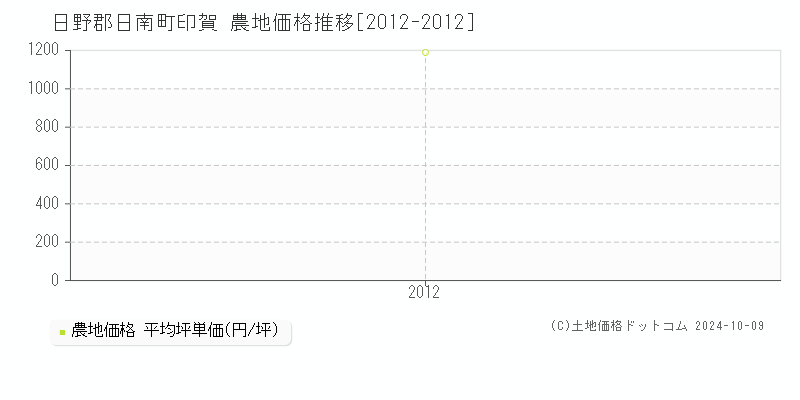 印賀(日野郡日南町)の農地価格推移グラフ(坪単価)[2012-2012年]