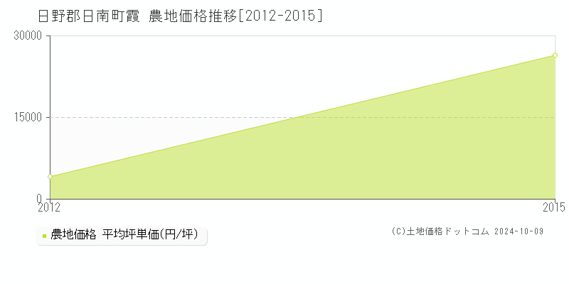 霞(日野郡日南町)の農地価格推移グラフ(坪単価)[2012-2015年]