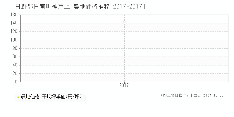 神戸上(日野郡日南町)の農地価格推移グラフ(坪単価)[2017-2017年]