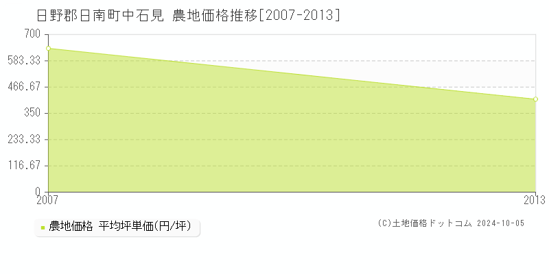 中石見(日野郡日南町)の農地価格推移グラフ(坪単価)[2007-2013年]