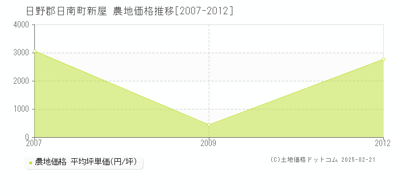 新屋(日野郡日南町)の農地価格推移グラフ(坪単価)[2007-2012年]