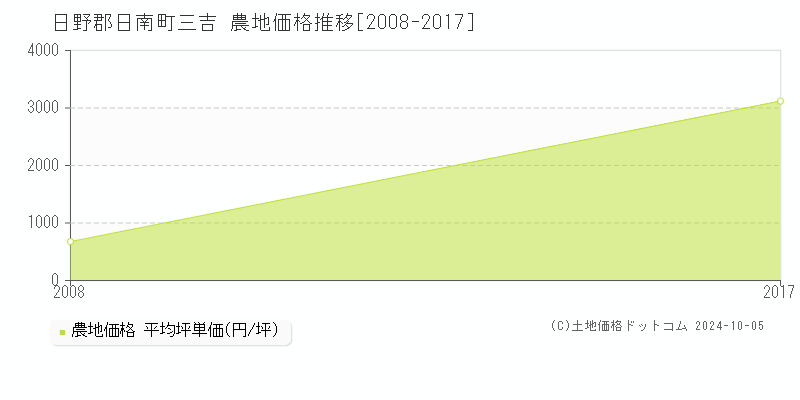 三吉(日野郡日南町)の農地価格推移グラフ(坪単価)[2008-2017年]