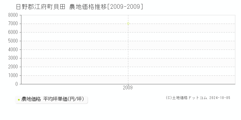 貝田(日野郡江府町)の農地価格推移グラフ(坪単価)[2009-2009年]