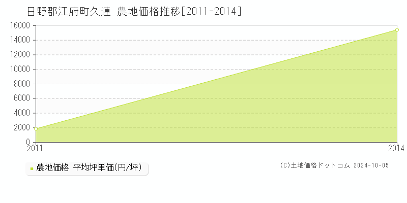 久連(日野郡江府町)の農地価格推移グラフ(坪単価)[2011-2014年]