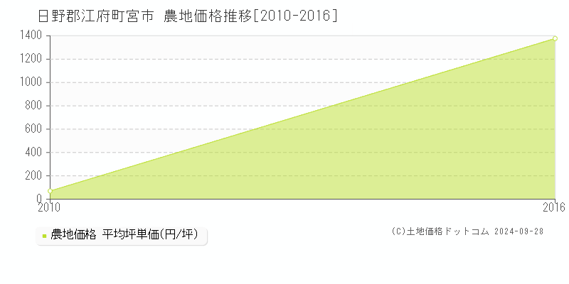 宮市(日野郡江府町)の農地価格推移グラフ(坪単価)[2010-2016年]