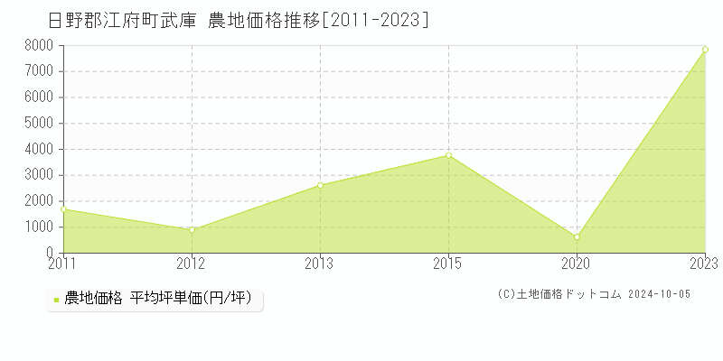 武庫(日野郡江府町)の農地価格推移グラフ(坪単価)[2011-2023年]