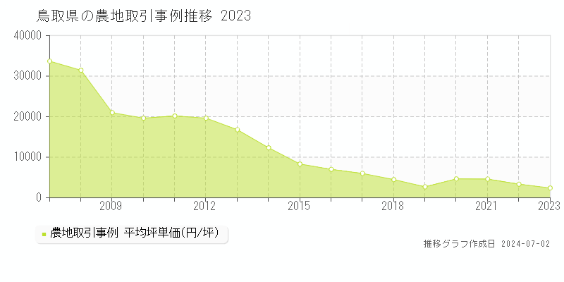 鳥取県の農地取引事例推移グラフ 