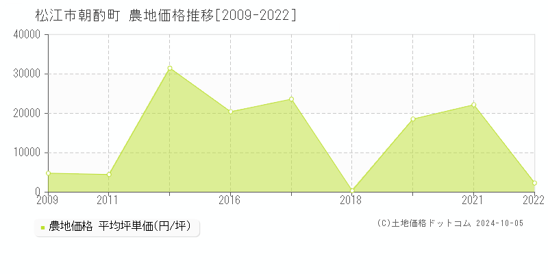 朝酌町(松江市)の農地価格推移グラフ(坪単価)[2009-2022年]