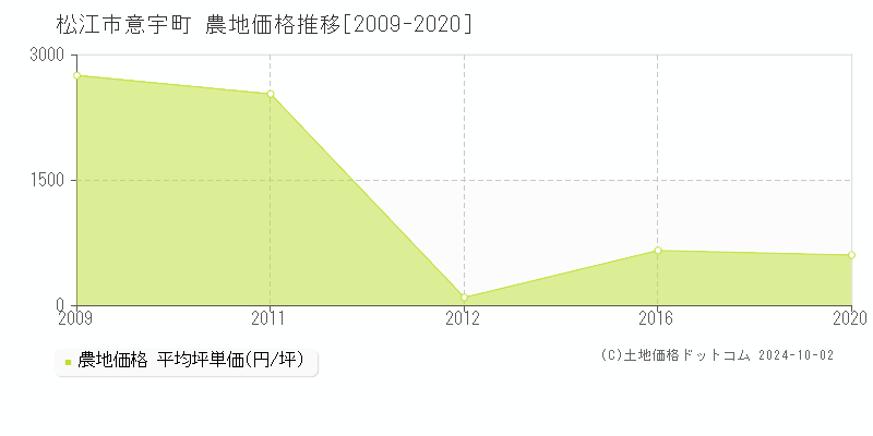 意宇町(松江市)の農地価格推移グラフ(坪単価)[2009-2020年]