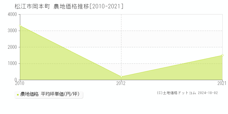 岡本町(松江市)の農地価格推移グラフ(坪単価)[2010-2021年]