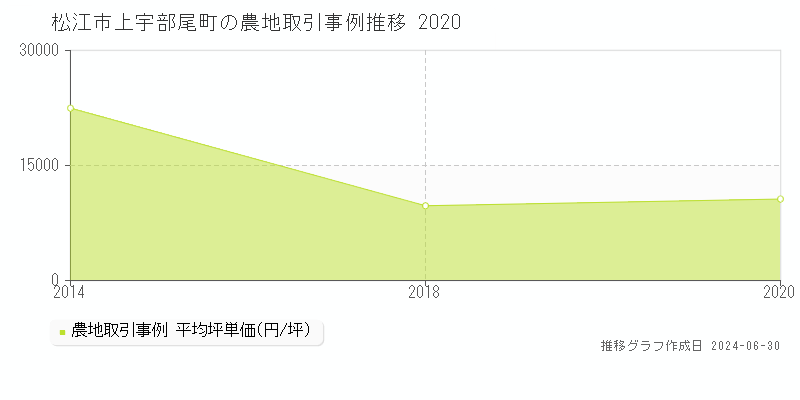 松江市上宇部尾町の農地取引事例推移グラフ 