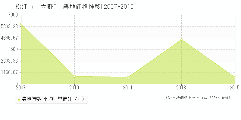 上大野町(松江市)の農地価格推移グラフ(坪単価)[2007-2015年]