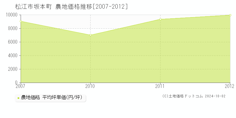 坂本町(松江市)の農地価格推移グラフ(坪単価)[2007-2012年]