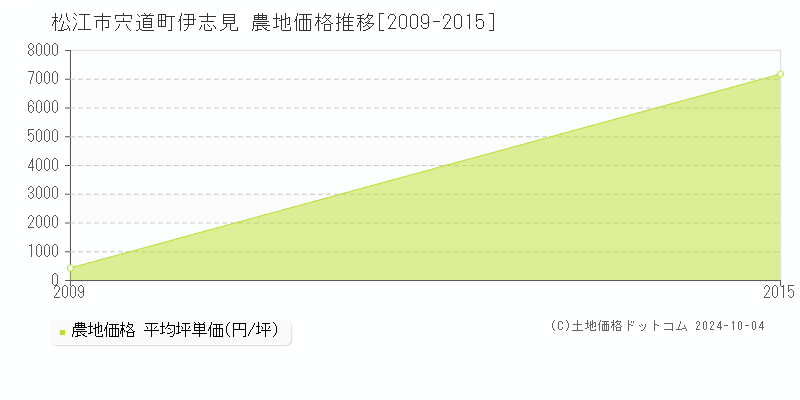 宍道町伊志見(松江市)の農地価格推移グラフ(坪単価)[2009-2015年]