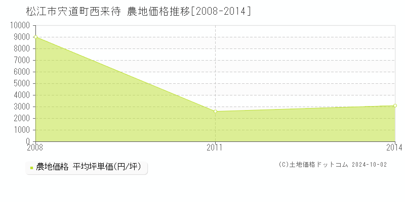 宍道町西来待(松江市)の農地価格推移グラフ(坪単価)[2008-2014年]