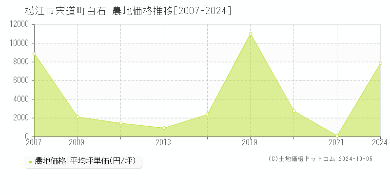 宍道町白石(松江市)の農地価格推移グラフ(坪単価)[2007-2024年]