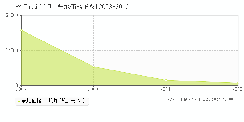 新庄町(松江市)の農地価格推移グラフ(坪単価)[2008-2016年]