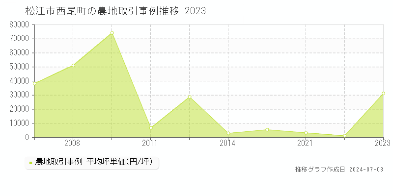松江市西尾町の農地取引事例推移グラフ 