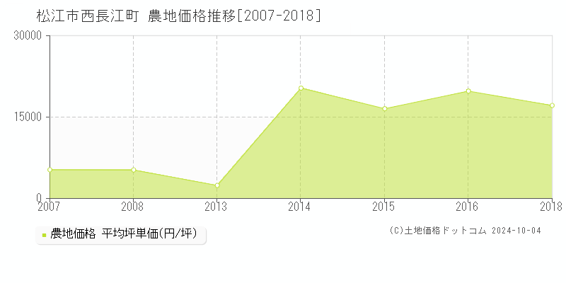 西長江町(松江市)の農地価格推移グラフ(坪単価)