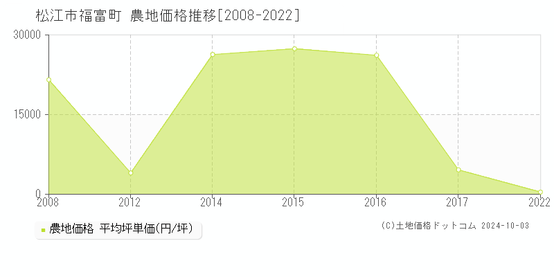 福富町(松江市)の農地価格推移グラフ(坪単価)[2008-2022年]