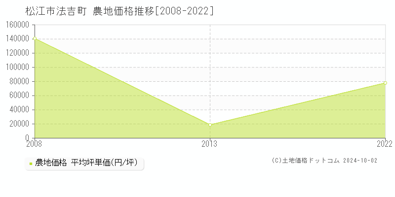 法吉町(松江市)の農地価格推移グラフ(坪単価)[2008-2022年]