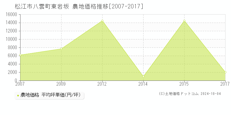 八雲町東岩坂(松江市)の農地価格推移グラフ(坪単価)[2007-2017年]