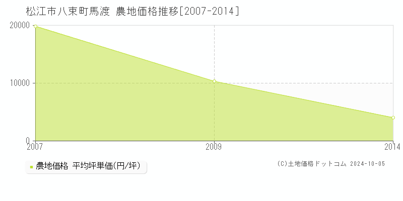 八束町馬渡(松江市)の農地価格推移グラフ(坪単価)[2007-2014年]