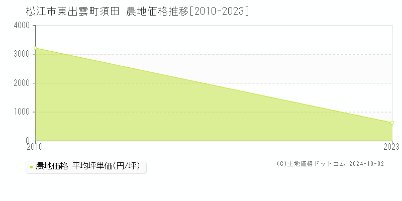 東出雲町須田(松江市)の農地価格推移グラフ(坪単価)[2010-2023年]