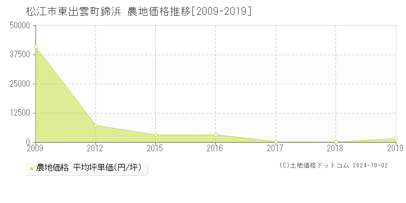 東出雲町錦浜(松江市)の農地価格推移グラフ(坪単価)[2009-2019年]