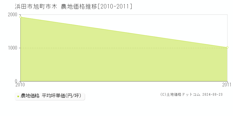 旭町市木(浜田市)の農地価格推移グラフ(坪単価)[2010-2011年]