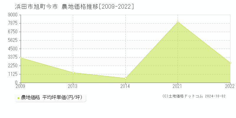 旭町今市(浜田市)の農地価格推移グラフ(坪単価)[2009-2022年]