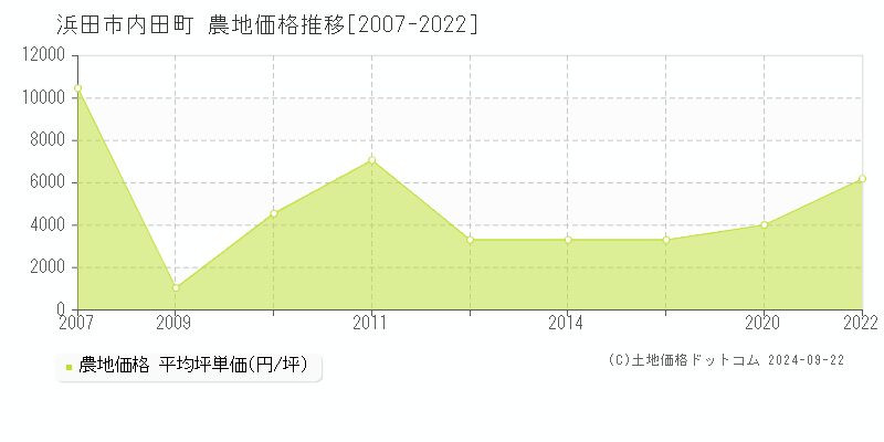 内田町(浜田市)の農地価格推移グラフ(坪単価)[2007-2022年]