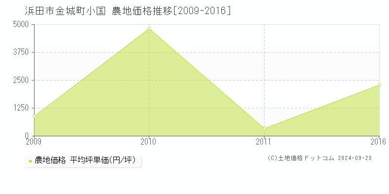 金城町小国(浜田市)の農地価格推移グラフ(坪単価)[2009-2016年]