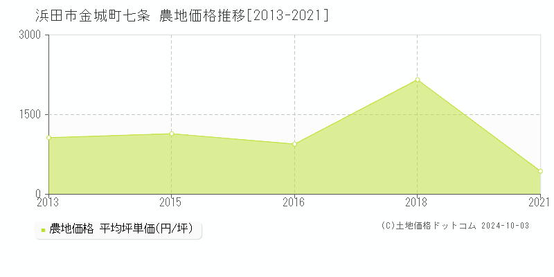 金城町七条(浜田市)の農地価格推移グラフ(坪単価)[2013-2021年]