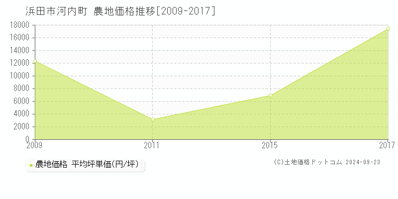 河内町(浜田市)の農地価格推移グラフ(坪単価)[2009-2017年]