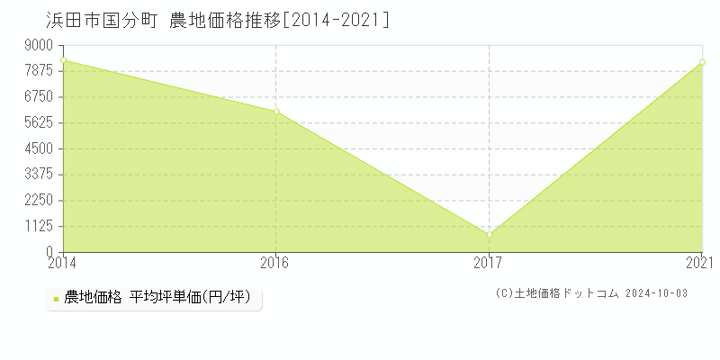 国分町(浜田市)の農地価格推移グラフ(坪単価)[2014-2021年]