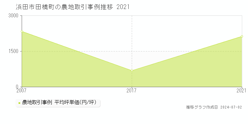 浜田市田橋町の農地取引事例推移グラフ 