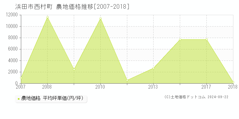 西村町(浜田市)の農地価格推移グラフ(坪単価)[2007-2018年]