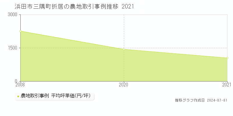 浜田市三隅町折居の農地取引事例推移グラフ 