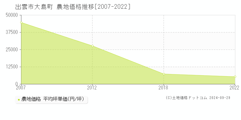 大島町(出雲市)の農地価格推移グラフ(坪単価)[2007-2022年]