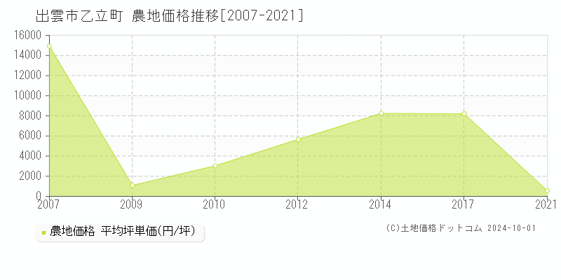 乙立町(出雲市)の農地価格推移グラフ(坪単価)[2007-2021年]