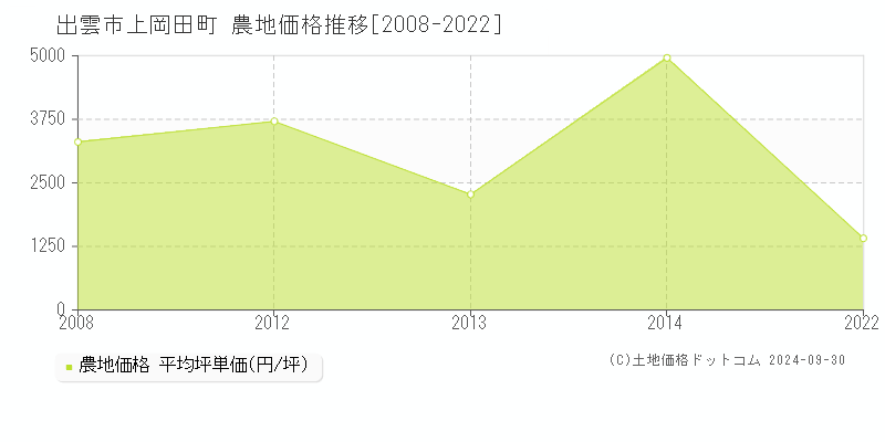 上岡田町(出雲市)の農地価格推移グラフ(坪単価)[2008-2022年]