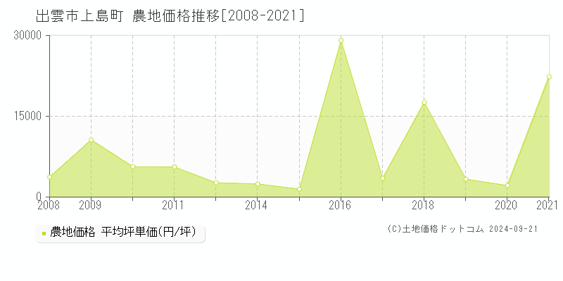 上島町(出雲市)の農地価格推移グラフ(坪単価)[2008-2021年]