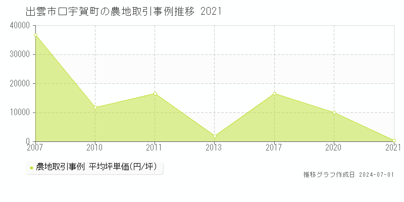 出雲市口宇賀町の農地取引事例推移グラフ 
