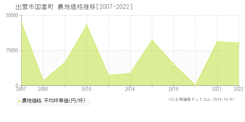 国富町(出雲市)の農地価格推移グラフ(坪単価)[2007-2022年]