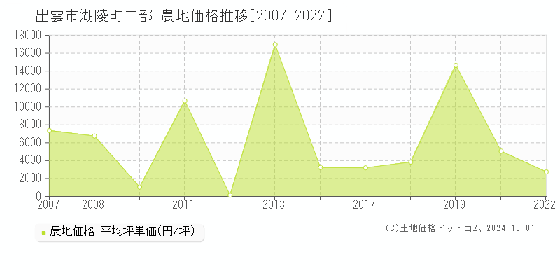 湖陵町二部(出雲市)の農地価格推移グラフ(坪単価)[2007-2022年]