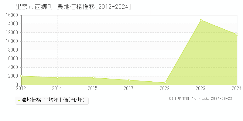 西郷町(出雲市)の農地価格推移グラフ(坪単価)[2012-2024年]