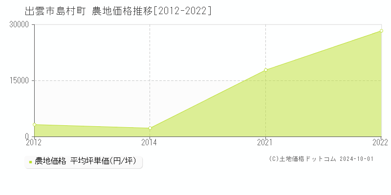 島村町(出雲市)の農地価格推移グラフ(坪単価)[2012-2022年]