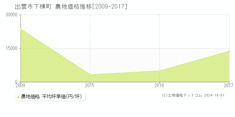 下横町(出雲市)の農地価格推移グラフ(坪単価)[2009-2017年]