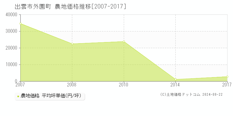 外園町(出雲市)の農地価格推移グラフ(坪単価)[2007-2017年]